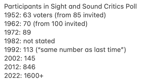 Kevin B. Lee (@alsolikelife) on Twitter photo More than twice as many people voted in the 2022 <a href="/SightSoundmag/">Sight and Sound magazine</a> critics poll than in the last 70 years of polls *combined*
From today's POV, it's stunning that so few people had such an influence on the canon for so long. More than twice as many people voted in the 2022 <a href="/SightSoundmag/">Sight and Sound magazine</a> critics poll than in the last 70 years of polls *combined*
From today's POV, it's stunning that so few people had such an influence on the canon for so long.