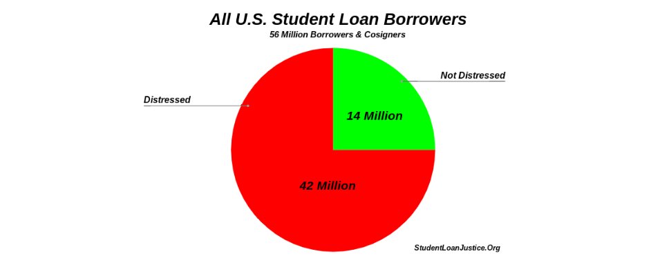 StudentLoanJus1's tweet photo. Senator @DickDurbin:  We believe in you to fulfill the longstanding promise by @TheDemocrats to return bankruptcy rights to student loans.  

This is your chance. 

This session. It will be too late after 12/31.

We're counting on you. https://t.co/k22nu8pio2