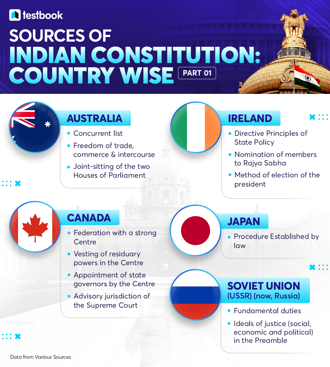 Sources of Indian Constitution: Country Wise

PART 1
