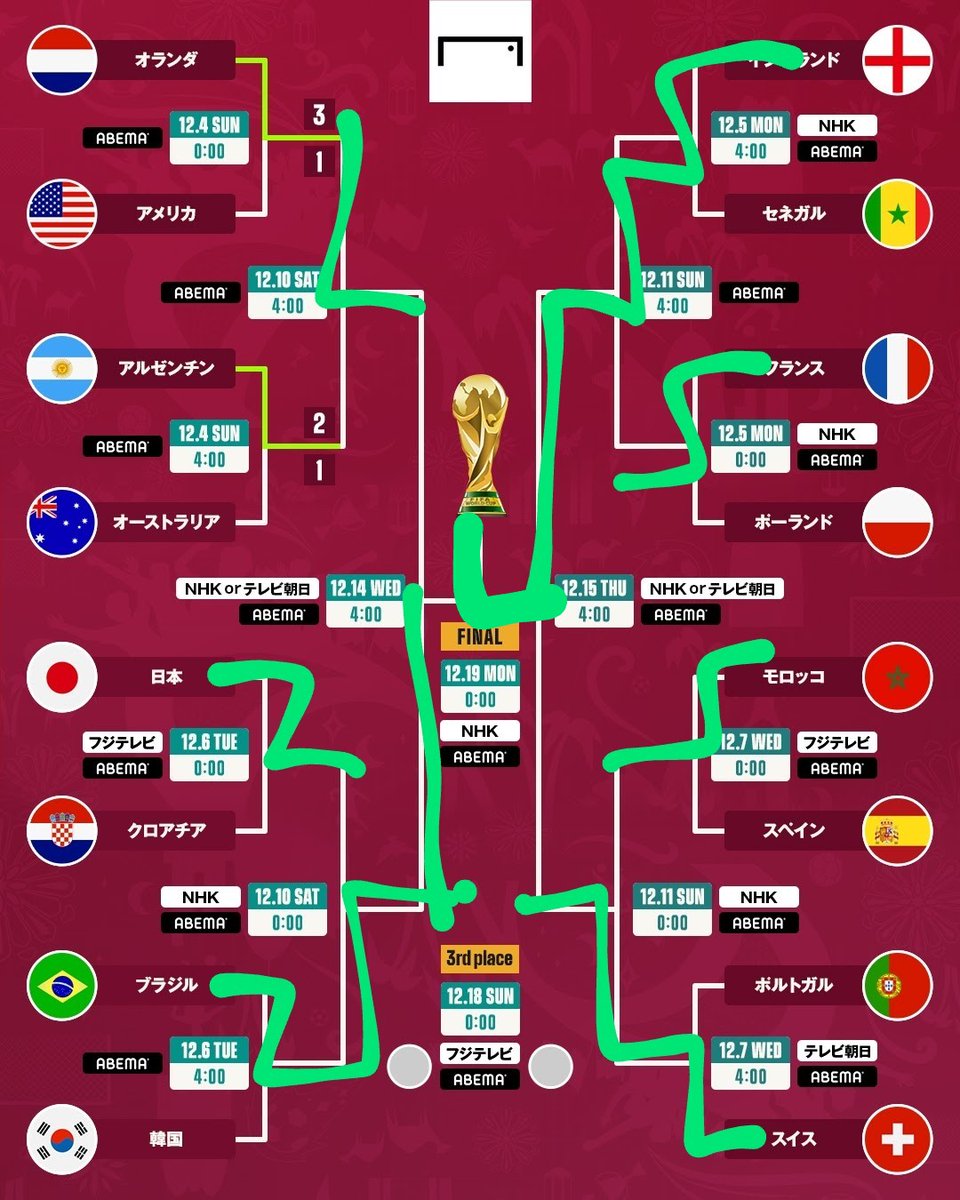 Depay_31's tweet photo. 【優勝予想】
青ライン…願望
緑ライン…本気予想

#ワールドカップ 
#ワールドカップ優勝予想 
#日本勝利 https://t.co/XCnTyVrIjD