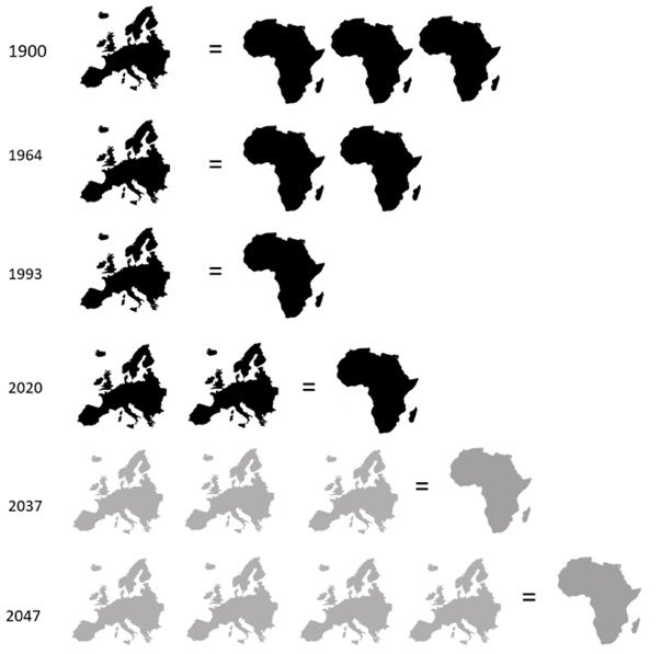 Population of Africa and Europe compared through time.