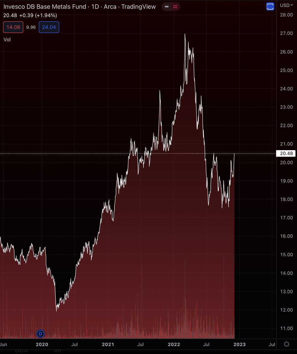 AlessioTMAD's tweet photo. Industrial metals.. this is obviously the counter effect a of lower dollar…but also European fiscal policies should support higher prices. Remove the 2008 idea.. inflation is here to stay. https://t.co/eL2qo2B7Wc