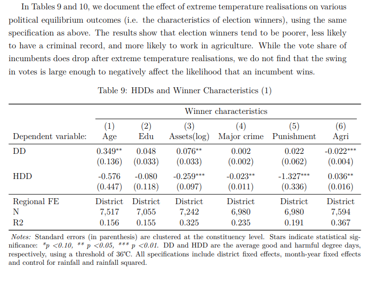 New research on the impact of climate change on politics shows that in India, areas experiencing higher temperatures have:
- greater voter turnout
- with winning candidates from agri backgrounds
- who invest more in mitigation measures like irrigation

docs.iza.org/dp15764.pdf?ut…