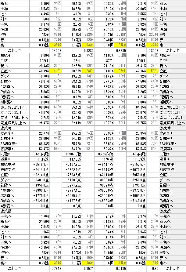 you_binyasan's tweet photo. 月初めに75戦で4割ラスの地獄からの急な確変で何がそんなに変わったのかその後も75戦毎でデータ出してみたけど、被裏ドラ率が壊れてたのと10,11巡目の向聴数が悪いくらいでそれ以外は他の勝ってるスパンの方が数字悪かったりで意外 https://t.co/If7WE90uJ0