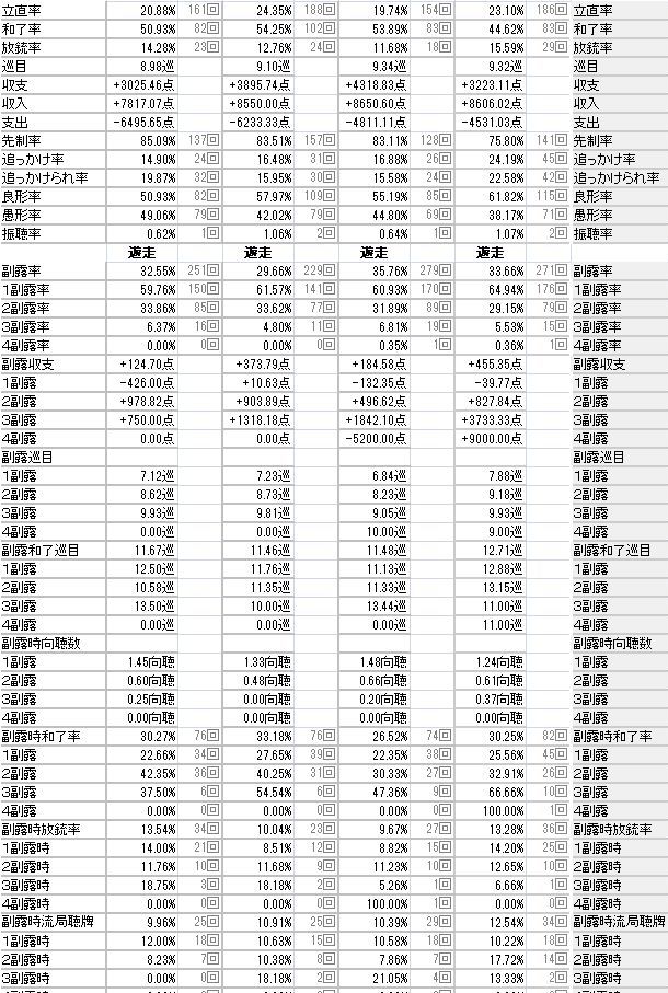 you_binyasan's tweet photo. 月初めに75戦で4割ラスの地獄からの急な確変で何がそんなに変わったのかその後も75戦毎でデータ出してみたけど、被裏ドラ率が壊れてたのと10,11巡目の向聴数が悪いくらいでそれ以外は他の勝ってるスパンの方が数字悪かったりで意外 https://t.co/If7WE90uJ0