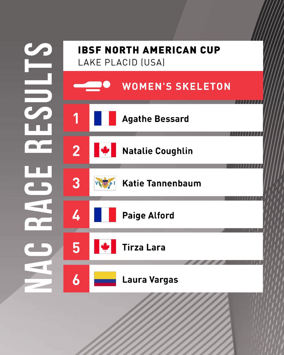 IBSF North American Cup in #LakePlacid:
Women's #Skeleton #2
🥇 <a href="/AgatheBessard/">Bessard Agathe</a> 🇫🇷 - second win🌟‼️
🥈 Natalie Coughlin 🇨🇦 +0.90
🥉 <a href="/KatieTannenbaum/">Katie Tannenbaum</a> 🇻🇮 +1.74

4 Paige Alford 🇫🇷 +1.76
5 Tirza Lara 🇨🇦 +2.61
6 Laura Vargas 🇨🇴 +2.82

Full results:
ibsf.org/en/component/e…
.
