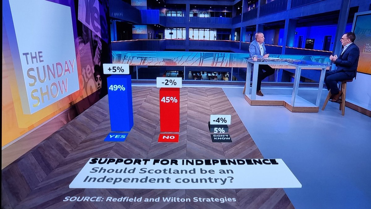 OneMoreYesScot's tweet photo. Should Scotland be an independent country?
Yes. #BBCSundayShow https://t.co/exZ3tMeAJF