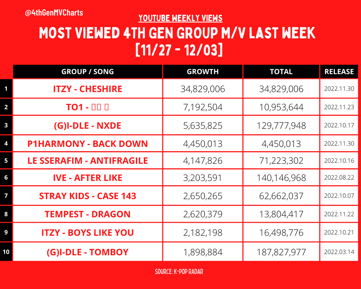 4thGenMVCharts's tweet photo. MOST VIEWED 4TH GEN GROUP MUSIC VIDEO LAST WEEK
[11/27 - 12/03]

-
#ITZY #TO1 #GIDLE #P1Harmony #LE_SSERAFIM #IVE #StrayKids #TEMPEST https://t.co/UblW32YTN2