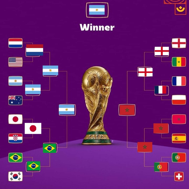 i know im late with my predictions but idk, as much as how hype an args vs portugal final would be (literal world ender match) im going zonkers with my prediction with some dark horse picks #WorldCup2022 #WorldCupPrediction #ArgentinaChampions
#Predictions