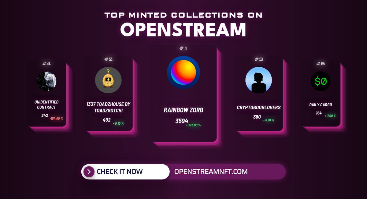 OpenStream - MINTING NOW - Minting alerts (@openstreammint) on Twitter photo Top Minted collections in the last hour by <a href="/OpenStreamNFT/">OpenStream - Tool Analytics - Minting Now</a>
1. Rainbow Zorb
2. @ToadzGotchi
3. <a href="/cryptobooblover/">Crypto Boob Lovers</a>
4. Unidentified contract
5. @freenft_xyz
Check out on openstreamnft.com
#nft #nftcommunity #nfts #nftart #openstream Top Minted collections in the last hour by <a href="/OpenStreamNFT/">OpenStream - Tool Analytics - Minting Now</a>
1. Rainbow Zorb
2. @ToadzGotchi
3. <a href="/cryptobooblover/">Crypto Boob Lovers</a>
4. Unidentified contract
5. @freenft_xyz
Check out on openstreamnft.com
#nft #nftcommunity #nfts #nftart #openstream