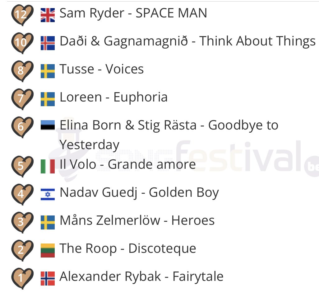 EuroKoshka's tweet photo. Usually I force family members to vote too. This year, my husband did his before I did. And only 3 songs from his beloved Sweden #esc250 https://t.co/IyX7IIFUbd