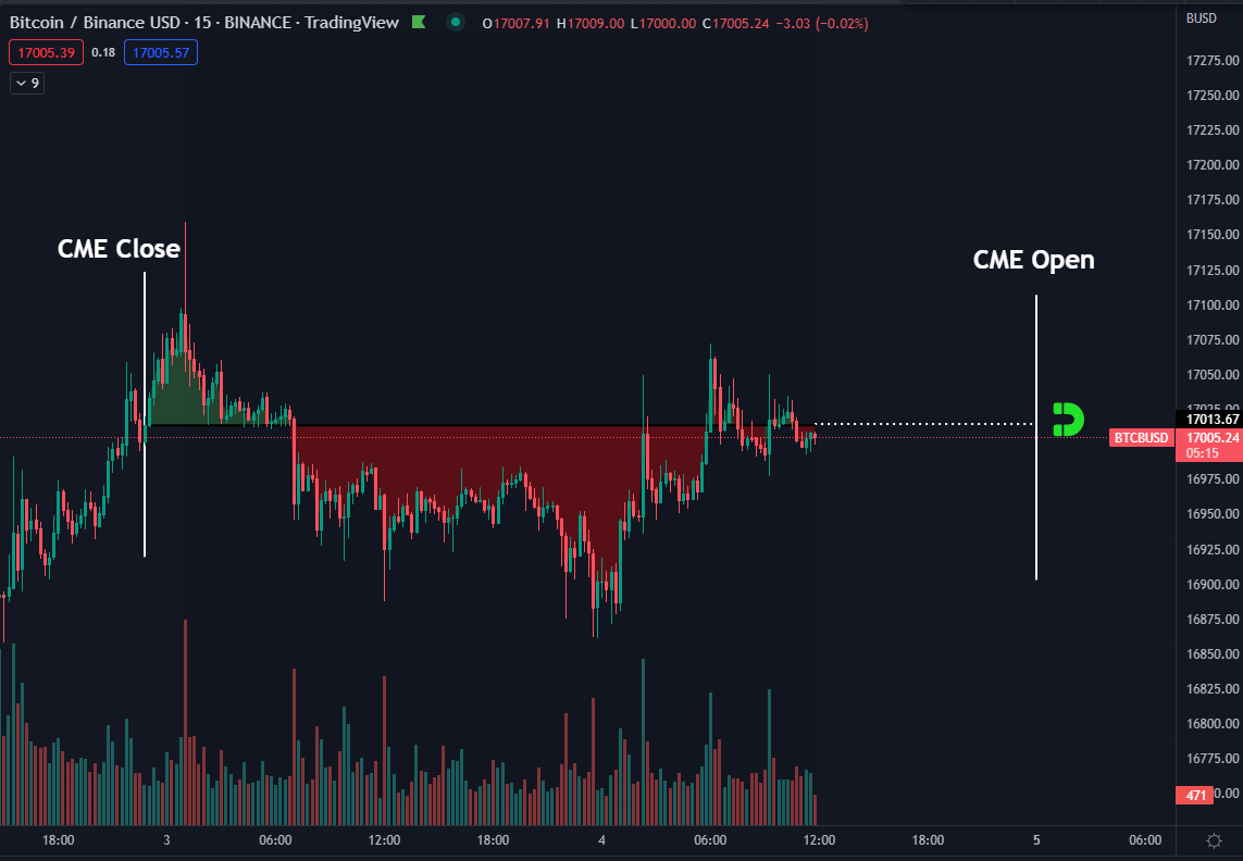 $BTC Classic weekend price action around the CME close price.

Watch the threads below I've done on this phenomenon over the past few years.

Important to note that I'm NOT watching the BTC1! ticker as people keep saying.

It's about the time it closes vs the price level.