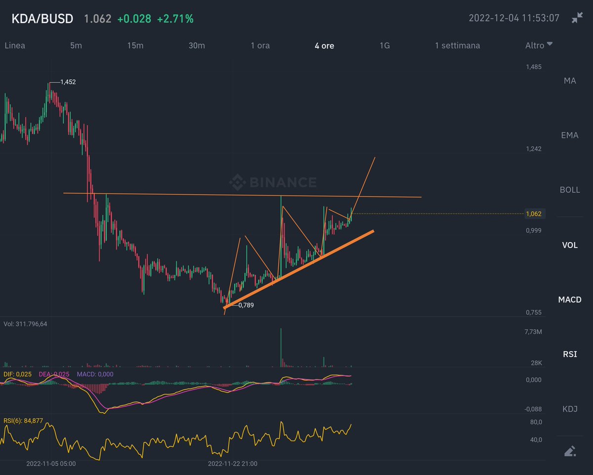 $KDA new target is 1.20 🤐
#KDA