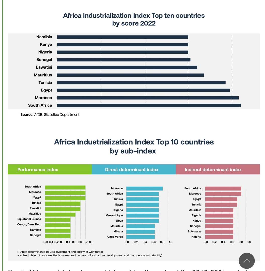 Sylvester Ogbolu-Otutu (@ethioperiverman) on Twitter photo It is surprising that #Ethiopia is not in Top10 despite huge investments in industrial parks. We need to push industrial growth+devt. <a href="/mihretum/">Mamo Mihretu</a> @EthioInvHldgs
<a href="/EthioInvestment/">Ethiopian Investment Commission (EIC)</a>
<a href="/PMEthiopia/">Office of the Prime Minister - Ethiopia</a> <a href="/AbiyAhmedAli/">Abiy Ahmed Ali 🇪🇹</a>
<a href="/EthiopiaIpdc/">Industrial Parks Development Corporation –Ethiopia</a>
<a href="/Zemedeneh/">Zemedeneh Negatu</a>
<a href="/HenokPrecise/">Henok 🇪🇹🇺🇸</a>
<a href="/alemayehuGeda/">Alemayehu Geda/ዓለማየሁ ገዳ. 阿莱马耶胡. 格达</a>
afdb.org/en/news-and-ev… It is surprising that #Ethiopia is not in Top10 despite huge investments in industrial parks. We need to push industrial growth+devt. <a href="/mihretum/">Mamo Mihretu</a> @EthioInvHldgs
<a href="/EthioInvestment/">Ethiopian Investment Commission (EIC)</a>
<a href="/PMEthiopia/">Office of the Prime Minister - Ethiopia</a> <a href="/AbiyAhmedAli/">Abiy Ahmed Ali 🇪🇹</a>
<a href="/EthiopiaIpdc/">Industrial Parks Development Corporation –Ethiopia</a>
<a href="/Zemedeneh/">Zemedeneh Negatu</a>
<a href="/HenokPrecise/">Henok 🇪🇹🇺🇸</a>
<a href="/alemayehuGeda/">Alemayehu Geda/ዓለማየሁ ገዳ. 阿莱马耶胡. 格达</a>
afdb.org/en/news-and-ev…