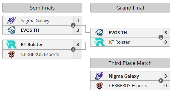 LiquipediaWR's tweet photo. 🇹🇭 #EvosEsports is the @WildRiftEsports #WildCircuit Asia Open grand champion beating @KTRolster_tw 3-0.

🏆#EvosEsports
🥈@KTRolster_tw 
🥉@NigmaGalaxy 

🔗https://t.co/lRqYkvC5hU https://t.co/ll4I7cNWZj