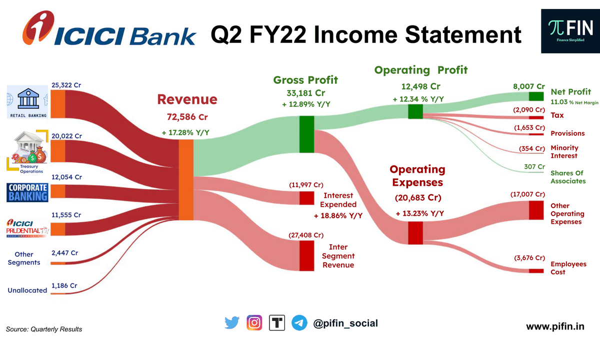 pifin_social's tweet photo. #ICICIBANK Q2 FY22 #Results:
• Total Income increased by 17.28% Y/Y
• Profit rises 37% Y/Y
Key Metrics:
• NIM at 4.31%, NII grew at 26% Y/Y
• Overall loan grew by 23% Y/Y
• Domestic loan portfolio grew by 24% Y/Y
• NNPA ratio at 0.61%
• GNPA ratio at 3.19%
#pifin https://t.co/okaL8lS9WU