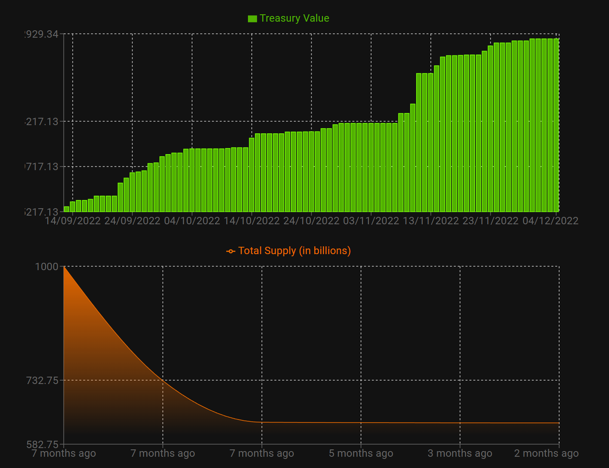 Hey $AGFI people! The off-chain AGFI treasury data is now available on the AGFI dashboard for live updates!

Make sure you check it out at aggregated.finance/#/dashboard