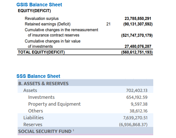 EnricoPatiga's tweet photo. Do GSIS and SSS have a surplus to afford contribution to a sovereign investment fund? Their 2021 Financial Statements actually show deficit of Php560B for GSIS and Php6.9T for SSS. As it is, they already have insufficient assets to pay off pension streams. https://t.co/4Zl6QltAF4