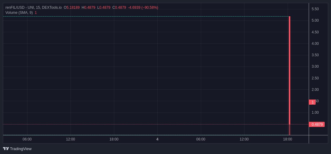 CyStackAlert's tweet photo. #CyStackAlert #slippage alert! @renprotocol
$renFIL has lost about 90% of its value.
#Crypto #web3 #blockchain https://t.co/OIE9KNwjLF