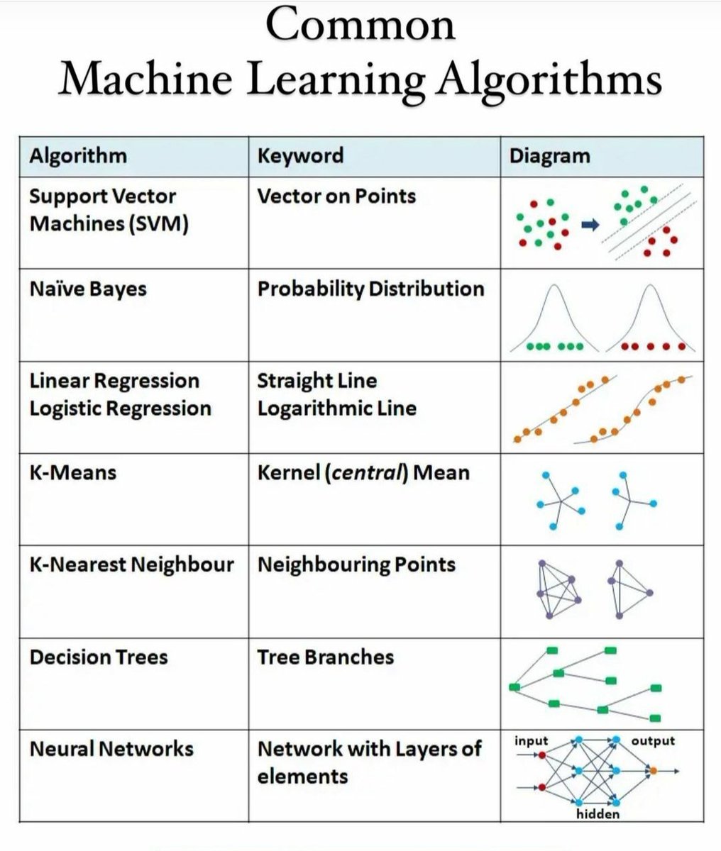 BDAnalyticsnews's tweet image. Common ML Algorithms
#BigData #Analytics #DataScience #IIoT #Python #Javascript #TensorFlow #CloudComputing #DevCommunity #Serverless #DataScientist #Coding #DigitalTransformation #Cloud #MachineLearning #ML #ArtificialIntelligence #Technology