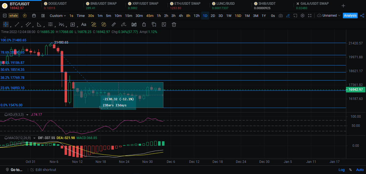 Angelina10032's tweet photo. At present, the fluctuation of BTC is very small, fluctuating between 17300-15400. In the short term, the price of BTC will drop slightly, and it is expected to step back to 16000. https://t.co/MkM3oxV4CT