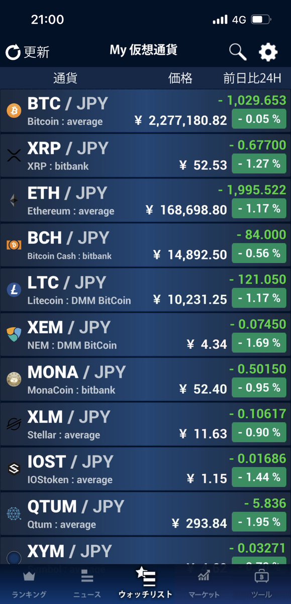 3rdcubenet's tweet photo. 12月4日(日曜)21時台の暗号資産市況。
#ビットコイン #BTC #BTCFX #イーサリアム #ETH #ビットコインキャッシュ #BCH #リップル #XRP #モナコイン #ネム #XEM #IOST #LSK #ライトコイン #LTC #Qtum #FCT #ステラ #XLM #仮想通貨 #3rdcube https://t.co/MwTkwmxw5n
