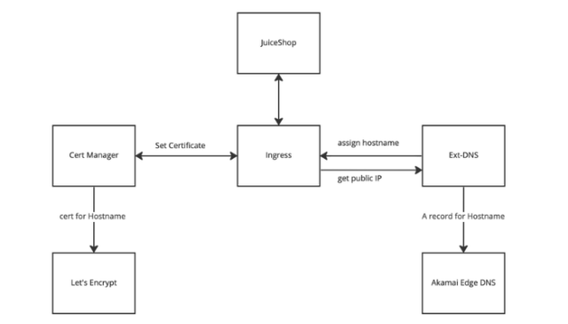zerosport7's tweet photo. Follow Developer Champion Mattia Rambelli's journey with #Kubernetes and @Akamai as he learns how fully-managed K8s container orchestration engines work online. Read more. @Linode @akamaidev https://t.co/gMdRAbLzs9 https://t.co/biwsnCPmxr