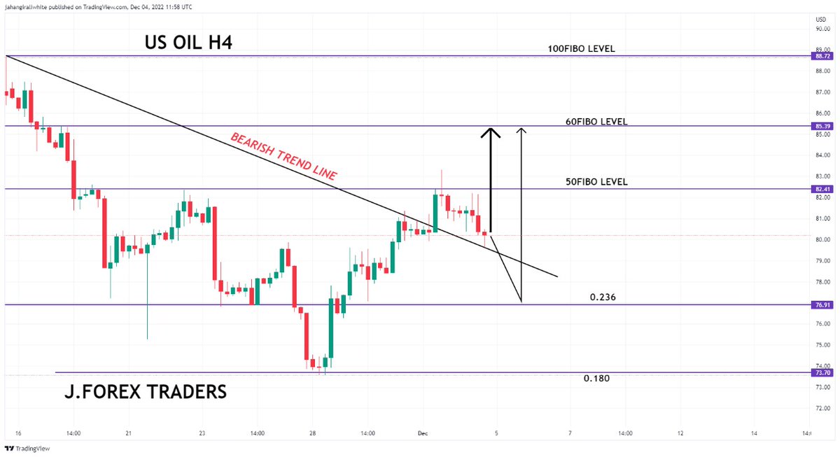 JForexTraders1's tweet photo. Us Oil H4 Technical update chart
Signal posted in Telegram Chanel with proper SL OR Tp.
#forextrader #forextrading #forexsignals #Forex3D #forexlifestyle #Btc #Crypto #Xauusd 
https://t.co/6zlIuNEktr https://t.co/QWUUfFYWZK
