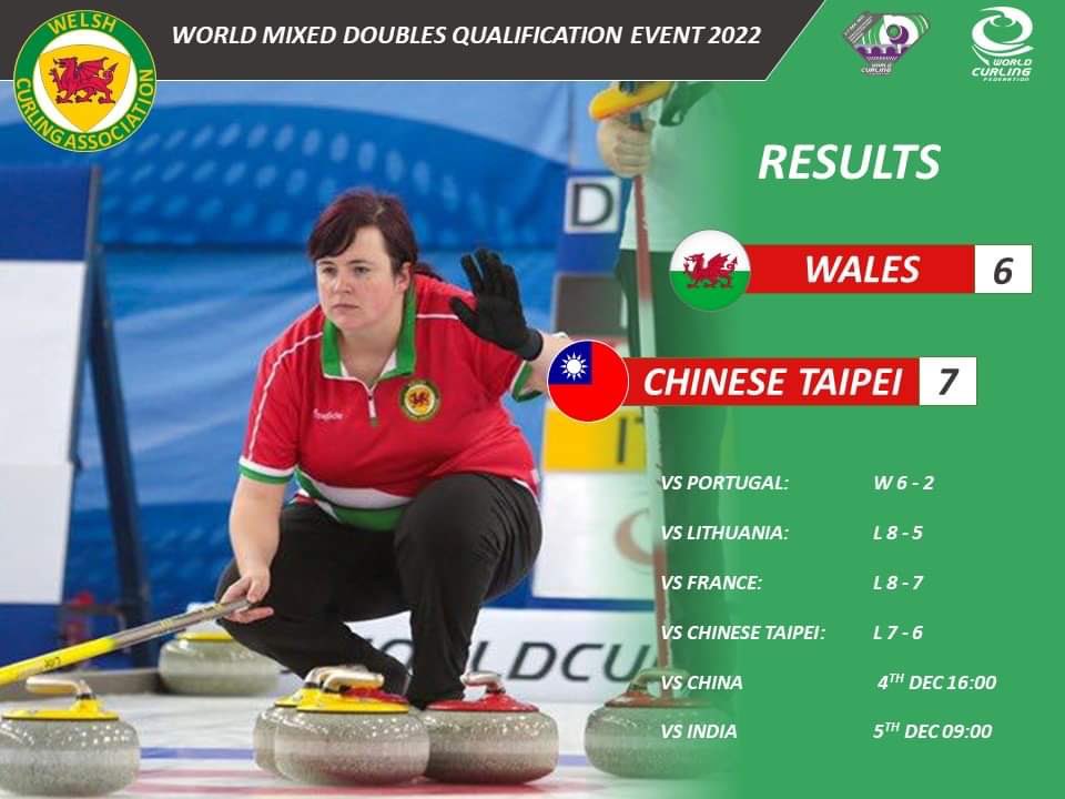 WelshCurlingA's tweet photo. Another close game came down to the last end and Chinese Taipei were able to take advantage of their power play https://t.co/ysAuVXRsby