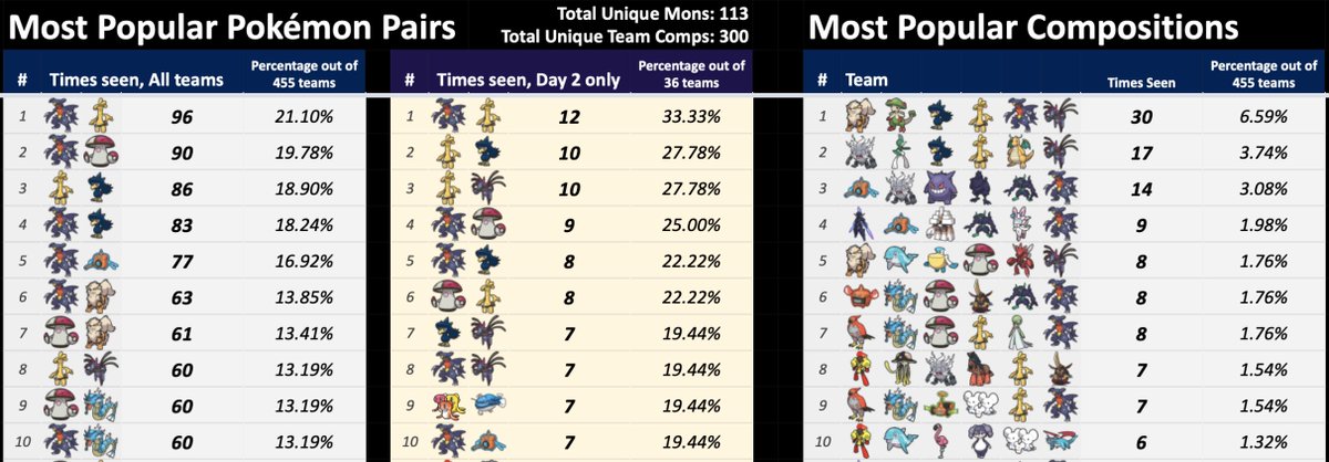 VGC Data on X: 📊 First look at VGC 2023 Regulation D Data compiled from  top-rated Showdown replays ▶️ 70 teams at 1400+ on ladder 🔽 Usage stats  for individual Pokémon and