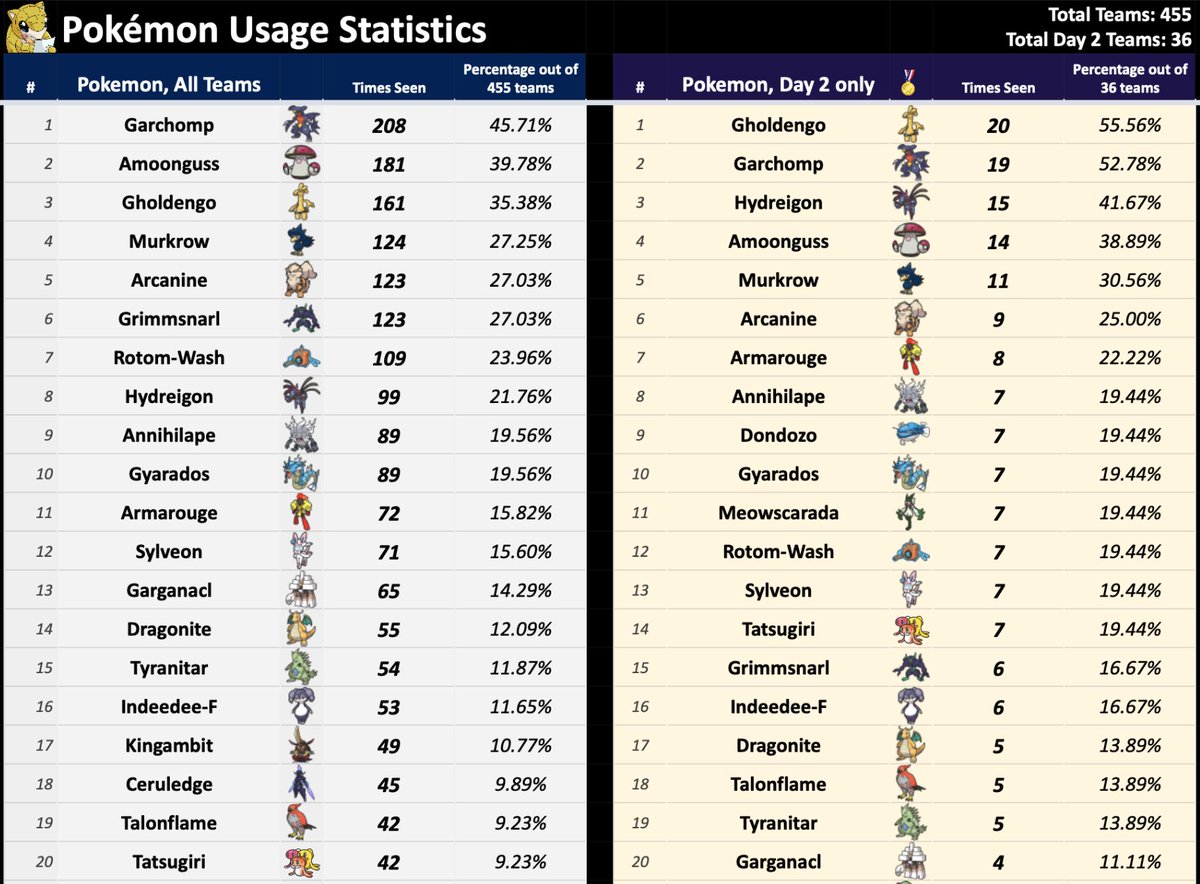 VGC Tournament Stats on X: Pokemon Spotlight #1 - Nihilego Author