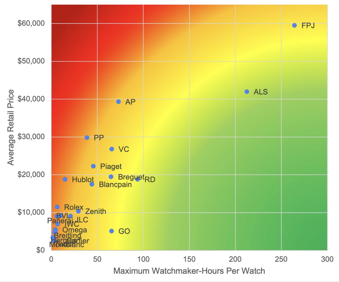 Un graphique très intéressant sur les marques horlogères :

En abscisse, le temps moyen passé sur une montre. En ordonnée, prix moyen de la montre.

Lien de l’article : watchesbysjx.com/2022/11/watchm…