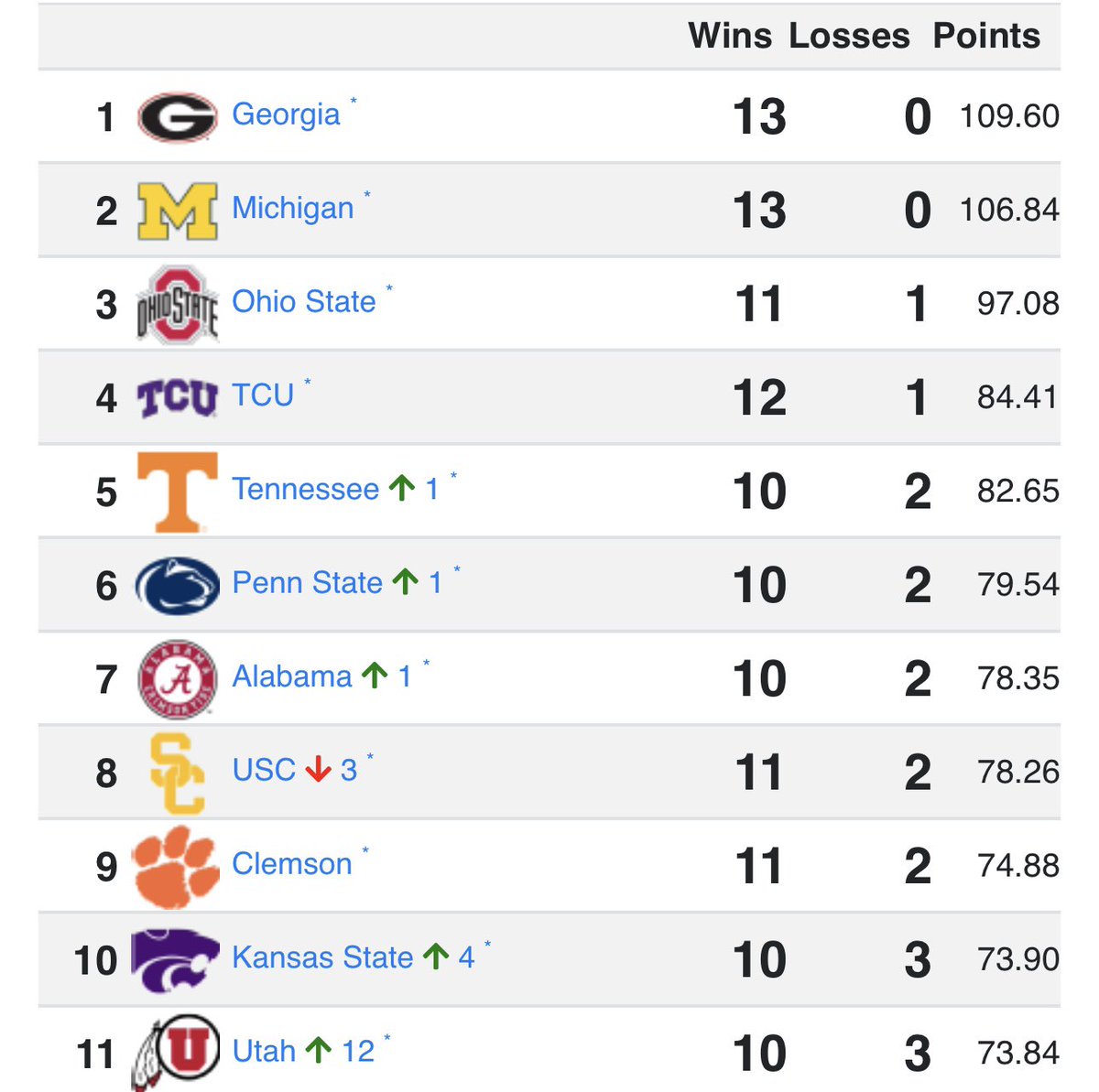 fbssuperranking's tweet image. Today’s selections should be interesting…. Our playoff team selections are @GeorgiaFootball, @UMichFootball, @OhioStateFB, and @TCUFootball.