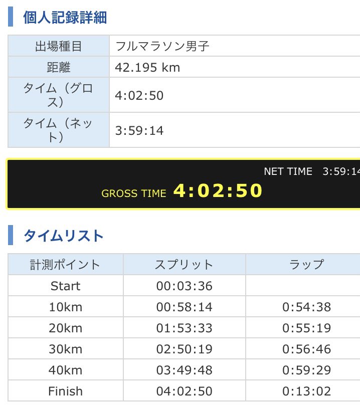 mominoki3's tweet photo. 辛くもサブ4達成。ペーサーさんに助けられました。
折り返し後の平塚の橋から35キロ地点までをどう乗り切るかでタイムが大きく変わるなと思いました。
二宮の折り返しが遠かった…
#湘南国際
#サブ4 https://t.co/tWH9fXek0X