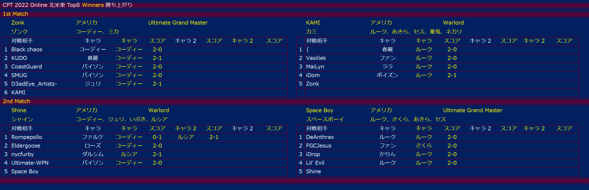 oinusama8's tweet photo. #CPT2022 #SFV
#CAPCOMProTour2022
CAPCOM Pro Tour 北米東
Top8勝上がりをまとめました
参考資料
白水さん Blog
https://t.co/ZlPiXvhE9h
トナメ
https://t.co/1UQwTAGfzI https://t.co/CZ6tS4loTn