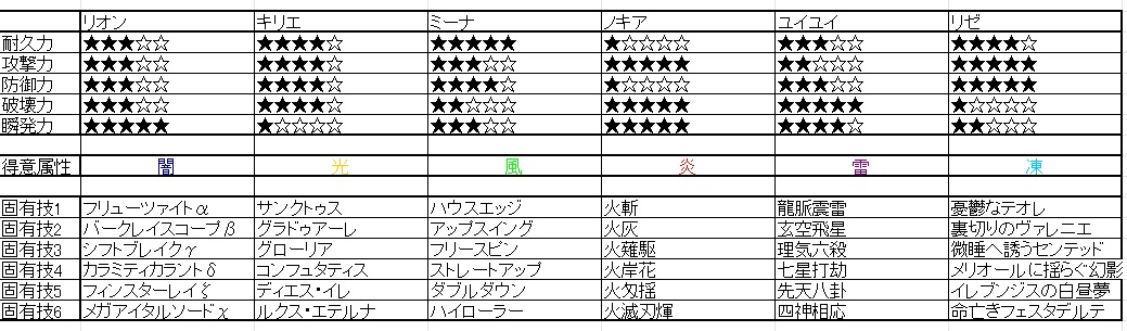 主人公のリオンの固有技はいままで、私のゲームの主人公の技を二つずつ取り入れた形になります

性能は踏襲しつつ魔改造した感じに 