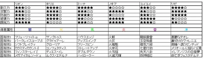 主人公のリオンの固有技はいままで、私のゲームの主人公の技を二つずつ取り入れた形になります

性能は踏襲しつつ魔改造した感じに 