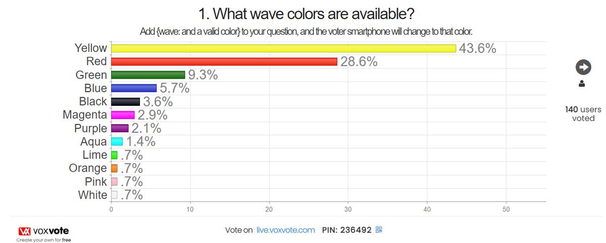 VoxVote's tweet photo. New! VoxVote Wave Colours!

A colourful experience, your audience smartphone will transform into the colour of the voted answer. 

See https://t.co/F6llzvVnun
Great for your upcoming Christmas Quiz or team events.

#voxvote #wavecolours #smartphone_voting #kahootalternative https://t.co/ecpitSVZzk