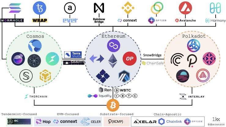 davidstunto's tweet photo. Interoperability is super important for crypto, there are over 20 #blockchains and they all don’t communicate effectively with one other.

Moving funds from one chain to another can be very complicated especially for the newbies 👇👇

#crosschain $ada $bnb $dot $eth $op $one https://t.co/u56o59RPAD