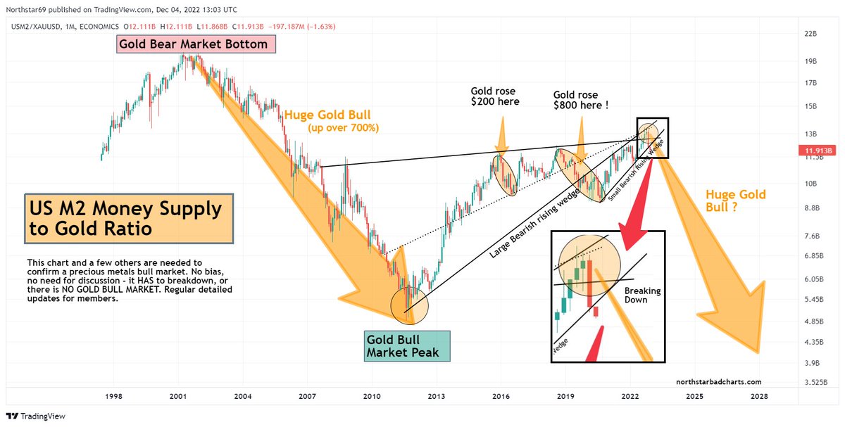 NorthstarCharts's tweet photo. Gold vs M2 money supply - IF we get a monthly confirmation this is big news, &amp; yet more evidence

#gold #silver #preciousmetals #trading #investing #stocks #commodities #inflation https://t.co/3eItA8RZaD