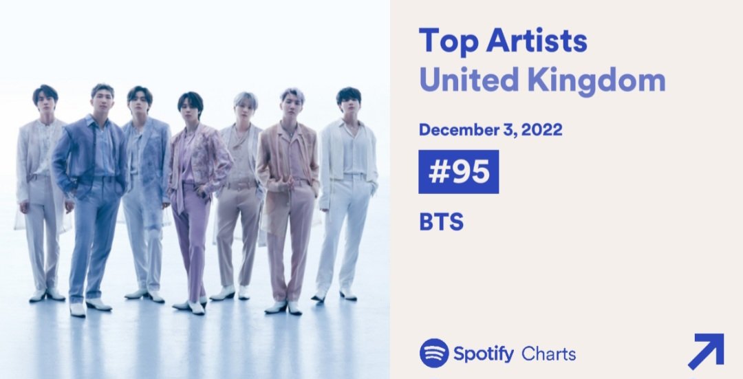 BTSRadioUK's tweet photo. 🇬🇧 #BTSARMY 🇬🇧 

Spotify Top Artists Chart UK 
[03.12.22] 

#No95 (-7) #BTS  

Keep buying and streaming 

#방탄소년단 @BTS_twt https://t.co/n88cmujevs