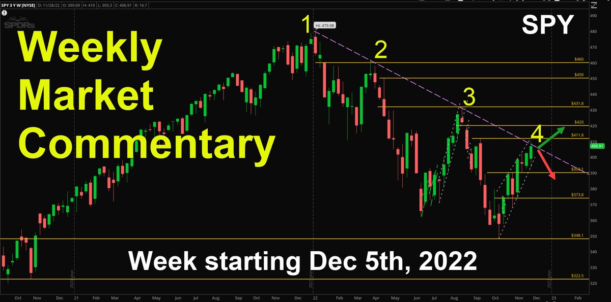 Weekly Market commentary | Week starting Dec 5th, 2022 

#NQ_F #AAPL #QQQ #AMZN #TSLA #SPY #GOOGL #NFLX #MSFT #NVDA #AMD #HES #AAL #NKE #AMAT #ADM #BX #ARMK 

youtu.be/bQN-ha4MTT0

#plan #react #wallstreet #priceaction