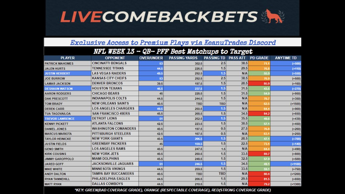 TBollingerBull's tweet photo. Discord members got this today. So far we are looking amazing! @EnterTheMatrixK @KeanuTrades @KT_Dodge #NFL #NFLHandicapper https://t.co/l8VwsLjBgD