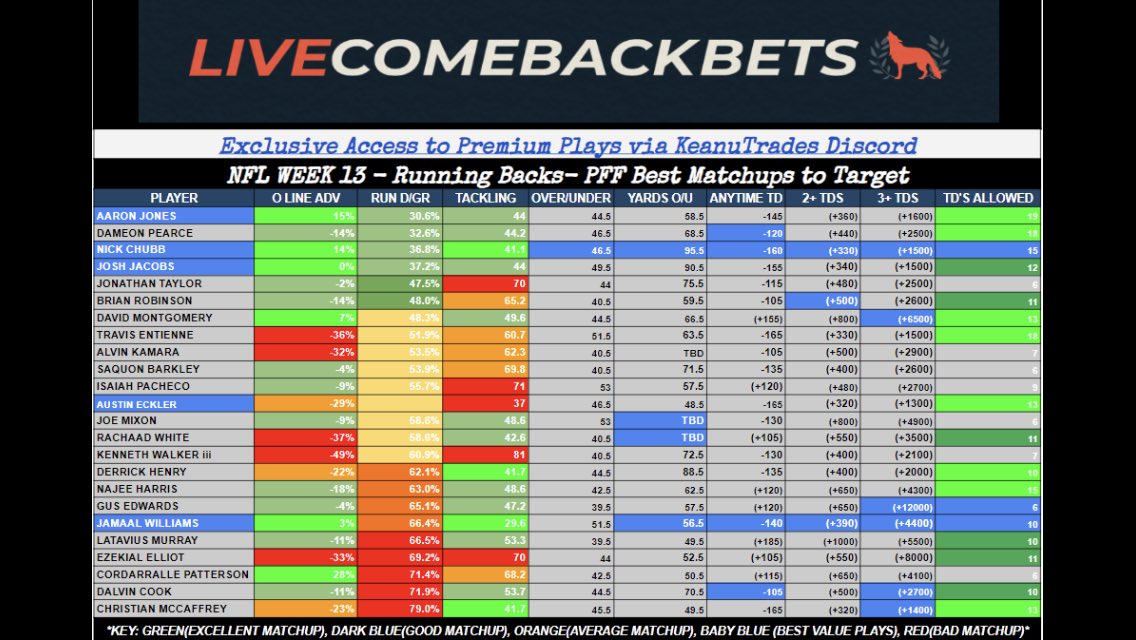 TBollingerBull's tweet photo. Discord members got this today. So far we are looking amazing! @EnterTheMatrixK @KeanuTrades @KT_Dodge #NFL #NFLHandicapper https://t.co/l8VwsLjBgD