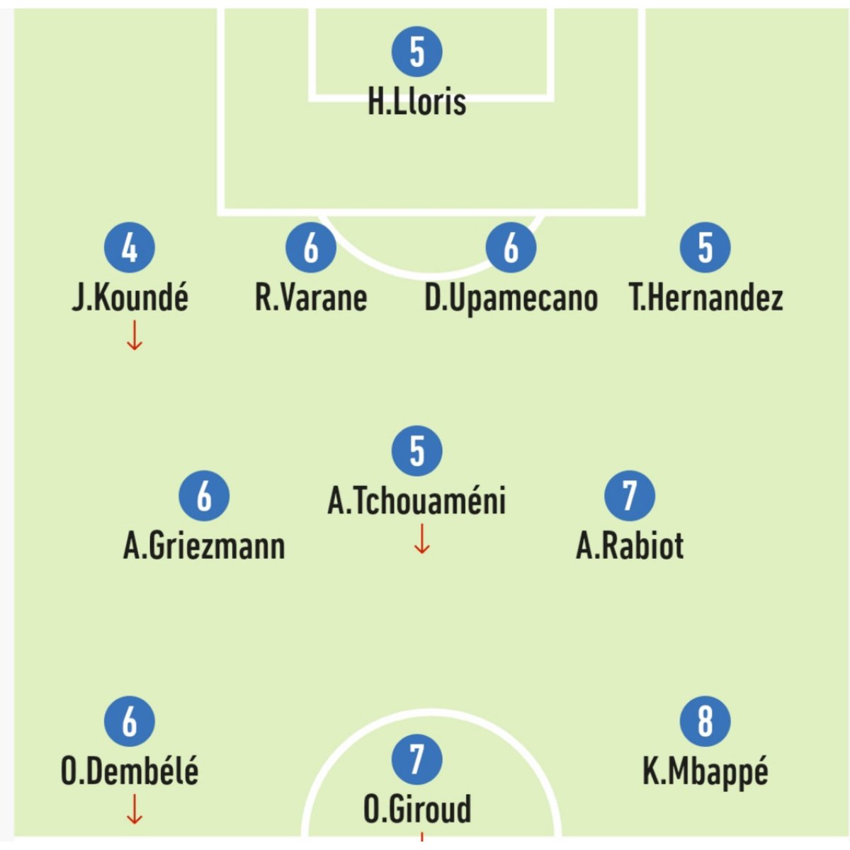 chezpasco7's tweet photo. Voici les notes de L'Équipe de nos supers Bleus. Je trouve Scandaleux que Mbappé n'a pas obtenu la note maximale à savoir 10/10 après sa masterclass!!
#FRAPOL https://t.co/GRMzIsYkPl