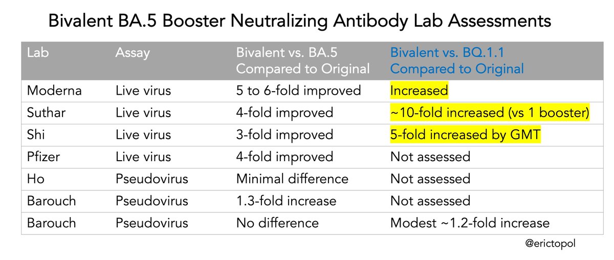 The bivalent booster vs the BQ.1.1 variant There have been 7 lab study preprint reports, 4 with live virus, assessing level of neutralizing antibodies for the bivalent vs original booster. Fortuitously, they converge on a 5-10 fold increase. Another reason to get a booster.