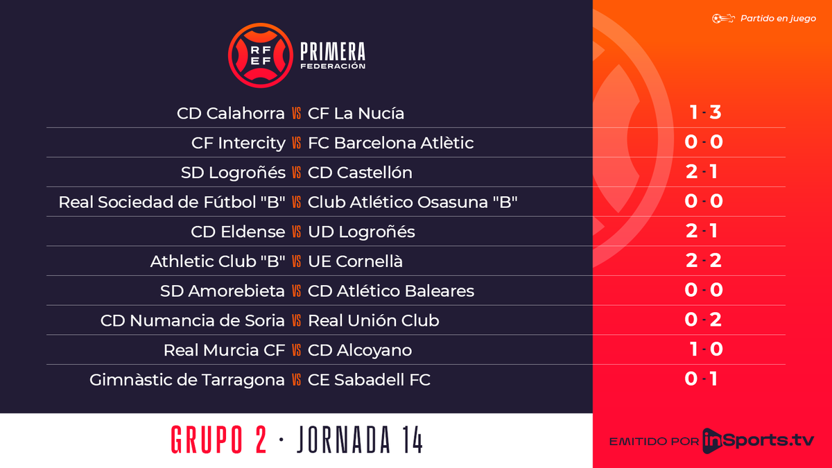Primera_RFEF's tweet photo. 🔒 𝐶'𝑒𝑠𝑡 𝑓𝑖𝑛𝑖

🥰 Ha sido un lujo disfrutar de esta decimocuarta jornada tan apretada. 

🤗 Te esperamos jornada 1⃣5⃣

⏳ Tic, tac...

#PrimeraFederación | #ElFútbolDePrimera https://t.co/T5hWIrMZvr