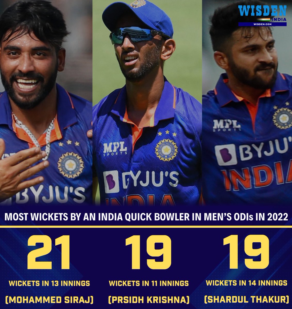 Innings - 13
Wickets - 21
Average - 22.09
Economy - 4.33

Mohammed Siraj has grabbed the most wickets among India's quick bowlers in men's ODIs 🔥

#MoahmmedSiraj #India #BANvsIND #Cricket #ODIs