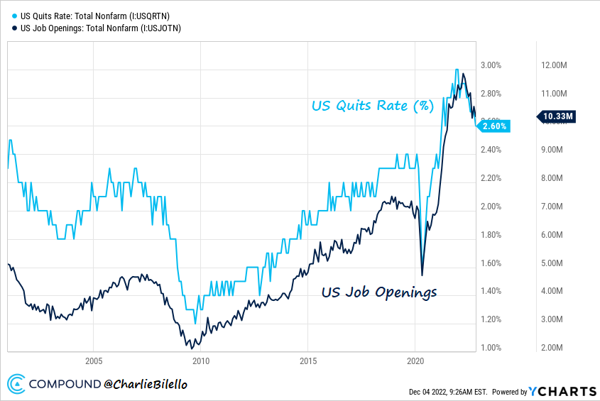charliebilello's tweet photo. The tightest labor market in US history is slowly loosening, with Job Openings trending lower and the Quits Rate moving down to 2.6%, its lowest level since May 2021.

Charting via @ycharts https://t.co/53bvVvVqLg