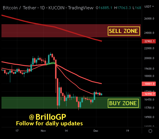 BrilloGP's tweet photo. #BTC at 17.0k #Bullish on trend (Double Bottom). Probable (Swing trade) target at 18.0k with dip to local LOWS for support retest #Bitcoin #Blockchain #LightningNetwork #SelfCustody #InflationHedge #RecessionHedge #JuneIsBottom #Buythedip https://t.co/z0s8QEvpgR